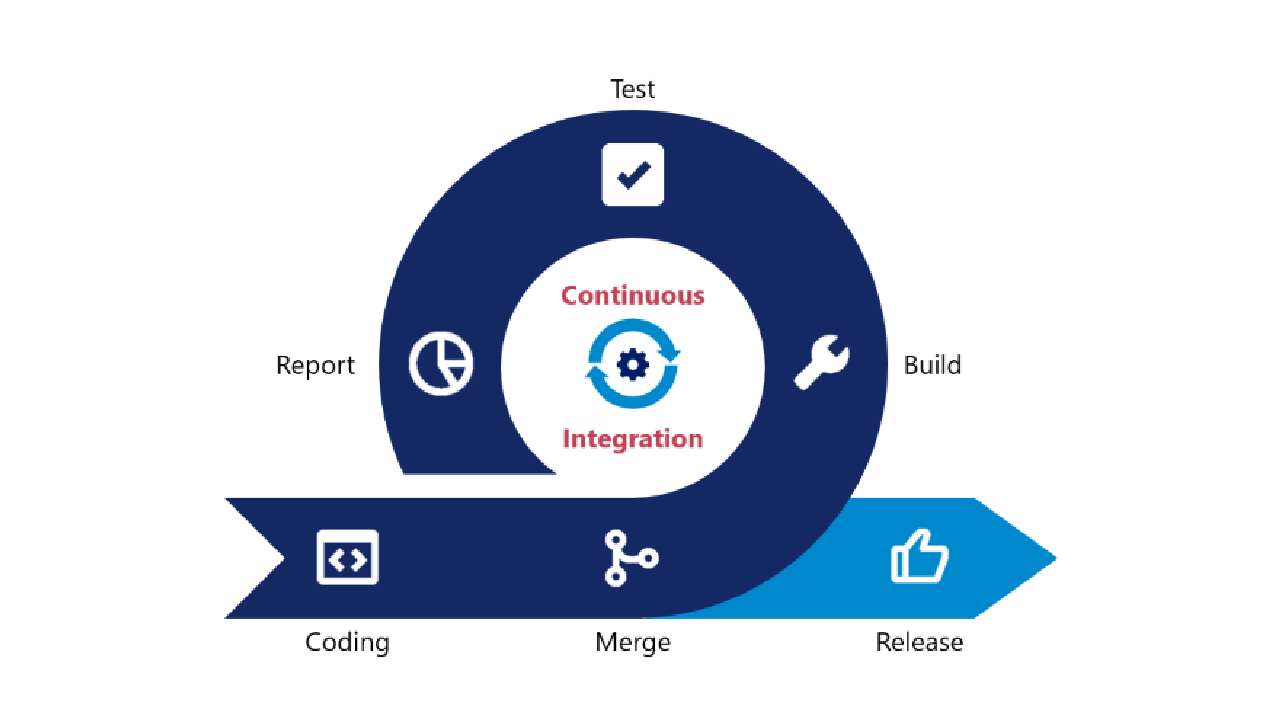 Integrasi & Deployment